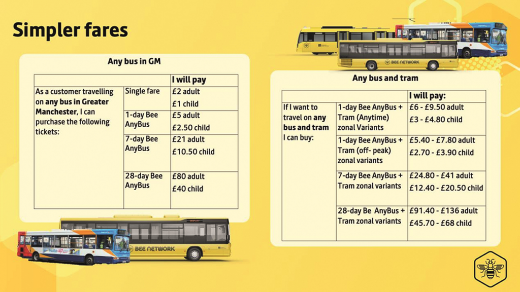 TfGM Fare table with any bus tickets on the left and anybus+tram tickets on the right.